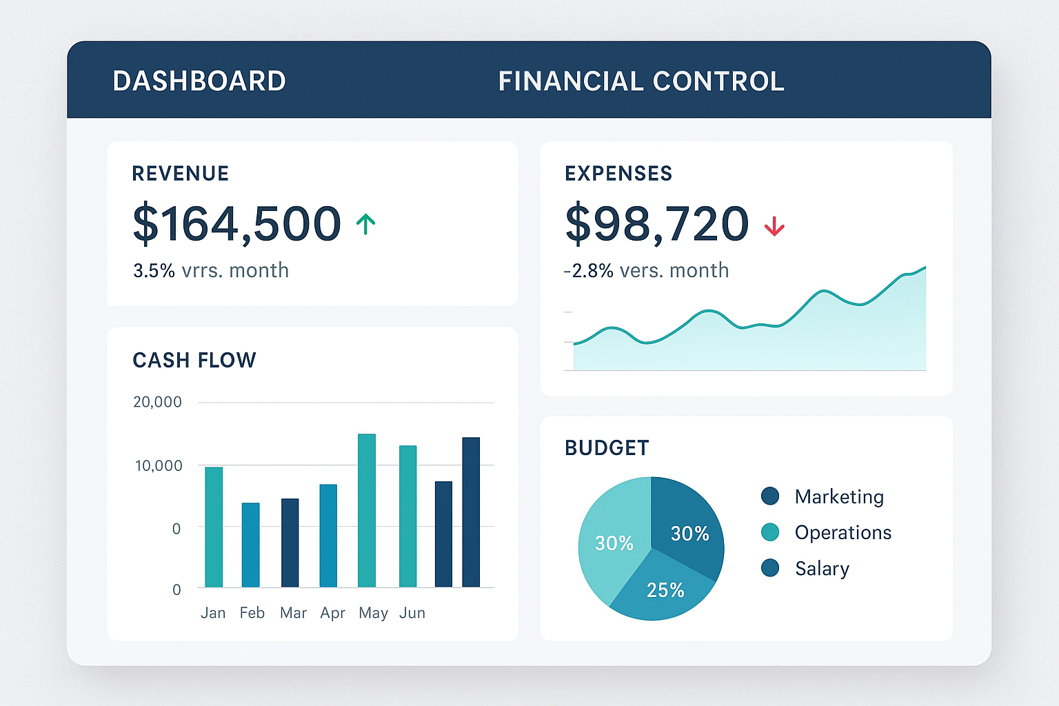 Dashboards en financial control